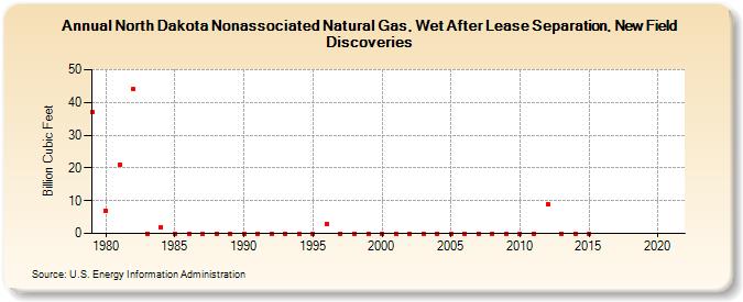North Dakota Nonassociated Natural Gas, Wet After Lease Separation, New Field Discoveries (Billion Cubic Feet)