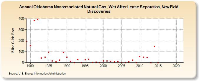 Oklahoma Nonassociated Natural Gas, Wet After Lease Separation, New Field Discoveries (Billion Cubic Feet)