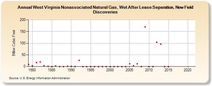 West Virginia Nonassociated Natural Gas, Wet After Lease Separation, New Field Discoveries (Billion Cubic Feet)