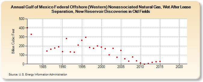 Gulf of Mexico Federal Offshore (Western) Nonassociated Natural Gas, Wet After Lease Separation, New Reservoir Discoveries in Old Fields (Billion Cubic Feet)