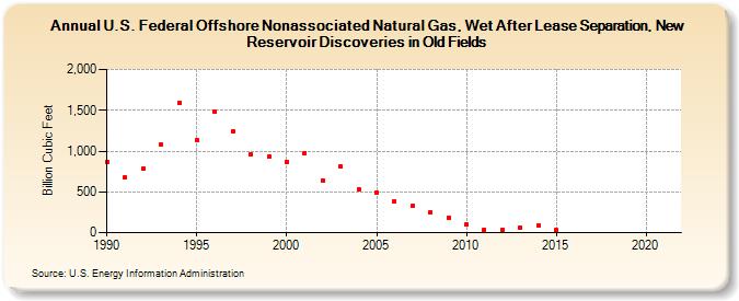 U.S. Federal Offshore Nonassociated Natural Gas, Wet After Lease Separation, New Reservoir Discoveries in Old Fields (Billion Cubic Feet)