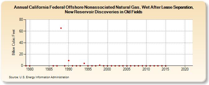 California Federal Offshore Nonassociated Natural Gas, Wet After Lease Separation, New Reservoir Discoveries in Old Fields (Billion Cubic Feet)