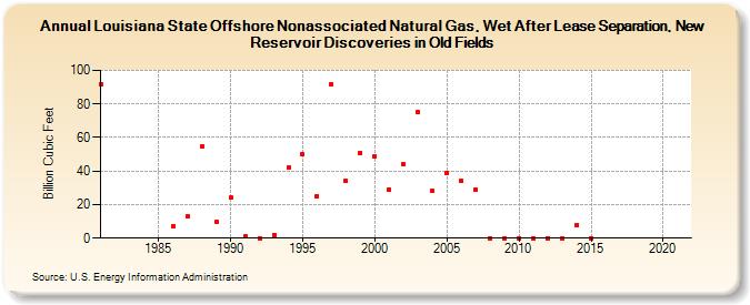 Louisiana State Offshore Nonassociated Natural Gas, Wet After Lease Separation, New Reservoir Discoveries in Old Fields (Billion Cubic Feet)