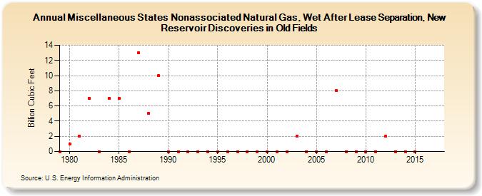 Miscellaneous States Nonassociated Natural Gas, Wet After Lease Separation, New Reservoir Discoveries in Old Fields (Billion Cubic Feet)