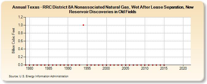 Texas - RRC District 8A Nonassociated Natural Gas, Wet After Lease Separation, New Reservoir Discoveries in Old Fields (Billion Cubic Feet)