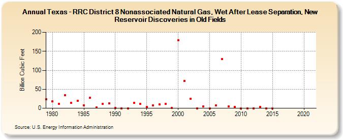 Texas - RRC District 8 Nonassociated Natural Gas, Wet After Lease Separation, New Reservoir Discoveries in Old Fields (Billion Cubic Feet)