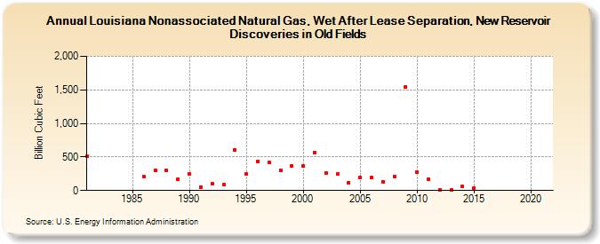 Louisiana Nonassociated Natural Gas, Wet After Lease Separation, New Reservoir Discoveries in Old Fields (Billion Cubic Feet)