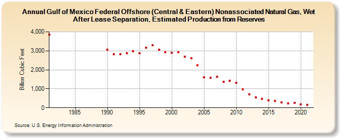 Gulf of Mexico Federal Offshore (Central & Eastern) Nonassociated Natural Gas, Wet After Lease Separation, Estimated Production from Reserves (Billion Cubic Feet)