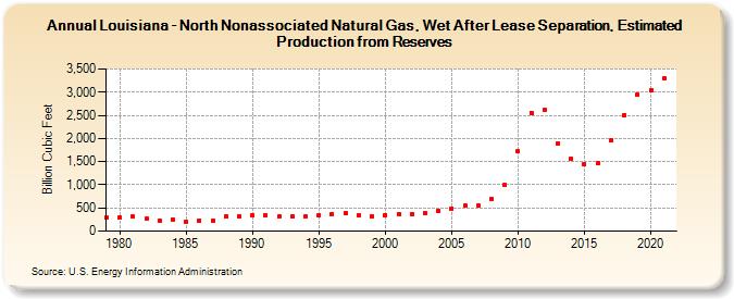 Louisiana - North Nonassociated Natural Gas, Wet After Lease Separation, Estimated Production from Reserves (Billion Cubic Feet)