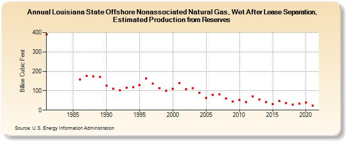 Louisiana State Offshore Nonassociated Natural Gas, Wet After Lease Separation, Estimated Production from Reserves (Billion Cubic Feet)