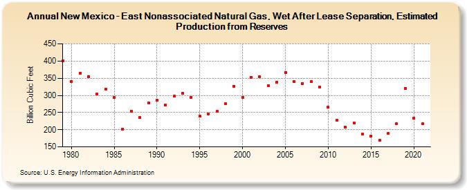 New Mexico - East Nonassociated Natural Gas, Wet After Lease Separation, Estimated Production from Reserves (Billion Cubic Feet)