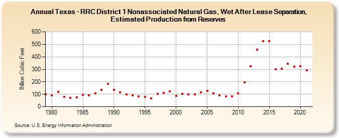 Texas - RRC District 1 Nonassociated Natural Gas, Wet After Lease Separation, Estimated Production from Reserves (Billion Cubic Feet)