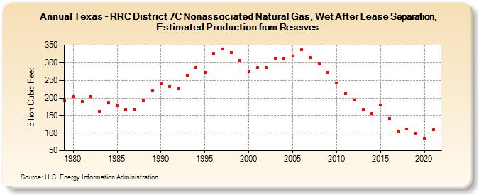 Texas - RRC District 7C Nonassociated Natural Gas, Wet After Lease Separation, Estimated Production from Reserves (Billion Cubic Feet)