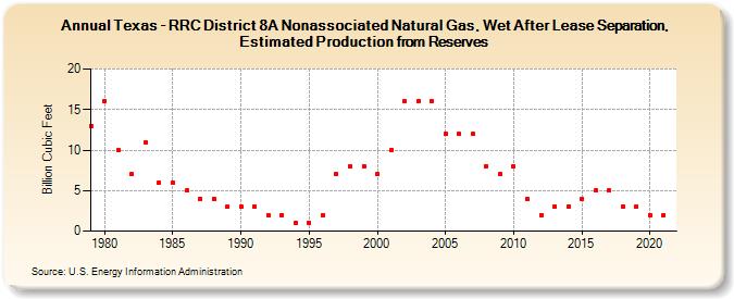 Texas - RRC District 8A Nonassociated Natural Gas, Wet After Lease Separation, Estimated Production from Reserves (Billion Cubic Feet)