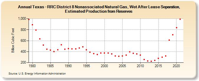 Texas - RRC District 8 Nonassociated Natural Gas, Wet After Lease Separation, Estimated Production from Reserves (Billion Cubic Feet)