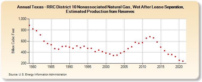 Texas - RRC District 10 Nonassociated Natural Gas, Wet After Lease Separation, Estimated Production from Reserves (Billion Cubic Feet)