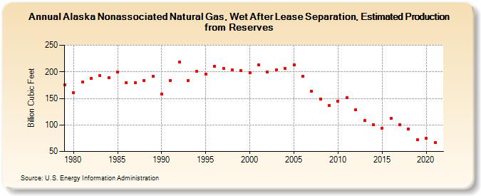 Alaska Nonassociated Natural Gas, Wet After Lease Separation, Estimated Production from Reserves (Billion Cubic Feet)