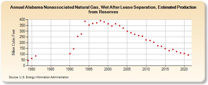 Alabama Nonassociated Natural Gas, Wet After Lease Separation, Estimated Production from Reserves (Billion Cubic Feet)