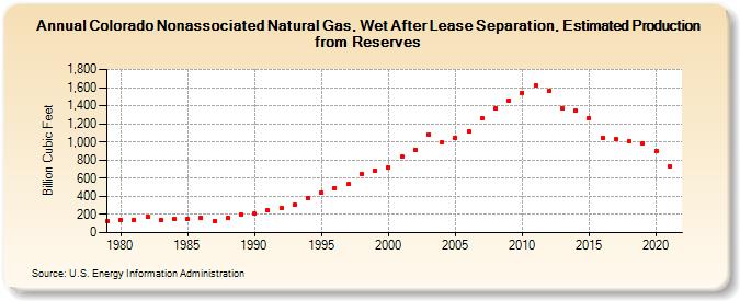 Colorado Nonassociated Natural Gas, Wet After Lease Separation, Estimated Production from Reserves (Billion Cubic Feet)