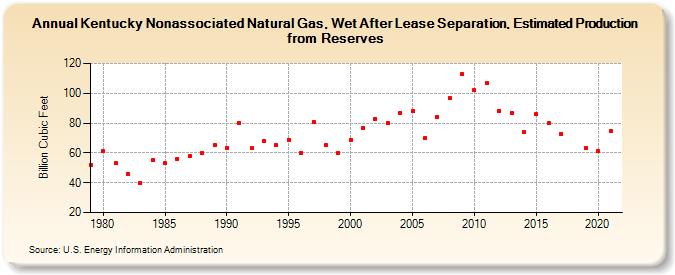 Kentucky Nonassociated Natural Gas, Wet After Lease Separation, Estimated Production from Reserves (Billion Cubic Feet)