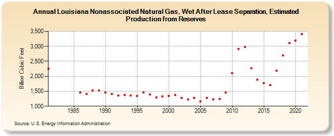 Louisiana Nonassociated Natural Gas, Wet After Lease Separation, Estimated Production from Reserves (Billion Cubic Feet)