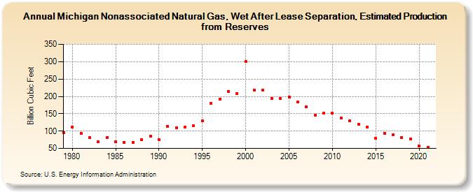 Michigan Nonassociated Natural Gas, Wet After Lease Separation, Estimated Production from Reserves (Billion Cubic Feet)