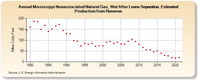 Mississippi Nonassociated Natural Gas, Wet After Lease Separation, Estimated Production from Reserves (Billion Cubic Feet)