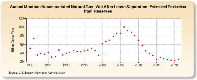 Montana Nonassociated Natural Gas, Wet After Lease Separation, Estimated Production from Reserves (Billion Cubic Feet)