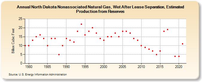 North Dakota Nonassociated Natural Gas, Wet After Lease Separation, Estimated Production from Reserves (Billion Cubic Feet)