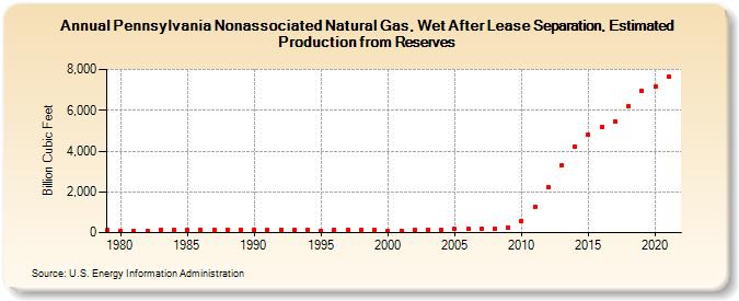 Pennsylvania Nonassociated Natural Gas, Wet After Lease Separation, Estimated Production from Reserves (Billion Cubic Feet)