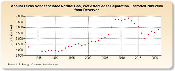 Texas Nonassociated Natural Gas, Wet After Lease Separation, Estimated Production from Reserves (Billion Cubic Feet)