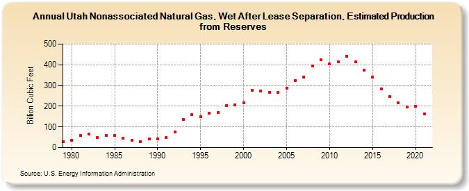 Utah Nonassociated Natural Gas, Wet After Lease Separation, Estimated Production from Reserves (Billion Cubic Feet)