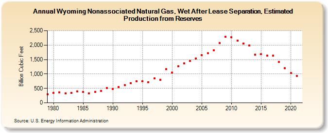 Wyoming Nonassociated Natural Gas, Wet After Lease Separation, Estimated Production from Reserves (Billion Cubic Feet)