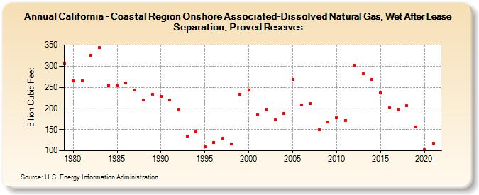California - Coastal Region Onshore Associated-Dissolved Natural Gas, Wet After Lease Separation, Proved Reserves (Billion Cubic Feet)