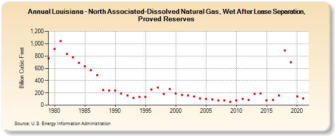 Louisiana - North Associated-Dissolved Natural Gas, Wet After Lease Separation, Proved Reserves (Billion Cubic Feet)