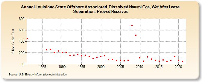 Louisiana State Offshore Associated-Dissolved Natural Gas, Wet After Lease Separation, Proved Reserves (Billion Cubic Feet)