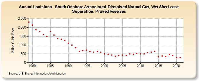 Louisiana - South Onshore Associated-Dissolved Natural Gas, Wet After Lease Separation, Proved Reserves (Billion Cubic Feet)