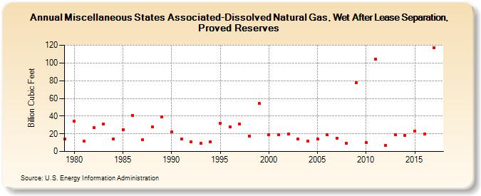 Miscellaneous States Associated-Dissolved Natural Gas, Wet After Lease Separation, Proved Reserves (Billion Cubic Feet)