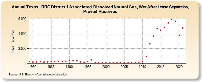 Texas - RRC District 1 Associated-Dissolved Natural Gas, Wet After Lease Separation, Proved Reserves (Billion Cubic Feet)