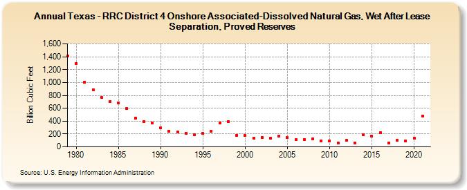Texas - RRC District 4 Onshore Associated-Dissolved Natural Gas, Wet After Lease Separation, Proved Reserves (Billion Cubic Feet)