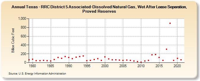 Texas - RRC District 5 Associated-Dissolved Natural Gas, Wet After Lease Separation, Proved Reserves (Billion Cubic Feet)
