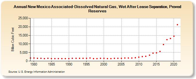 New Mexico Associated-Dissolved Natural Gas, Wet After Lease Separation, Proved Reserves (Billion Cubic Feet)