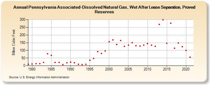 Pennsylvania Associated-Dissolved Natural Gas, Wet After Lease Separation, Proved Reserves (Billion Cubic Feet)