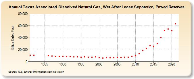 Texas Associated-Dissolved Natural Gas, Wet After Lease Separation, Proved Reserves (Billion Cubic Feet)
