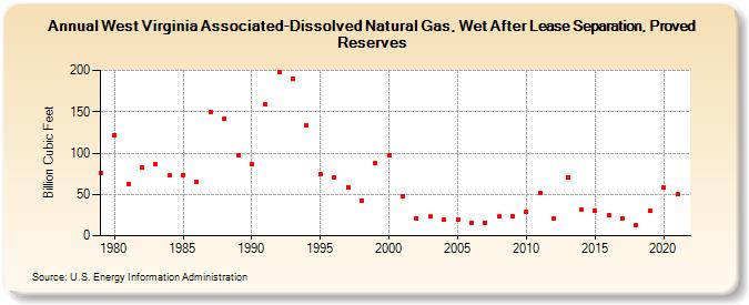 West Virginia Associated-Dissolved Natural Gas, Wet After Lease Separation, Proved Reserves (Billion Cubic Feet)