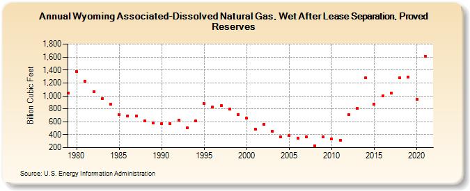 Wyoming Associated-Dissolved Natural Gas, Wet After Lease Separation, Proved Reserves (Billion Cubic Feet)
