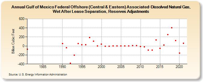 Gulf of Mexico Federal Offshore (Central & Eastern) Associated-Dissolved Natural Gas, Wet After Lease Separation, Reserves Adjustments (Billion Cubic Feet)