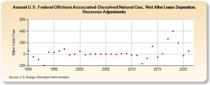 U.S. Federal Offshore Associated-Dissolved Natural Gas, Wet After Lease Separation, Reserves Adjustments (Billion Cubic Feet)