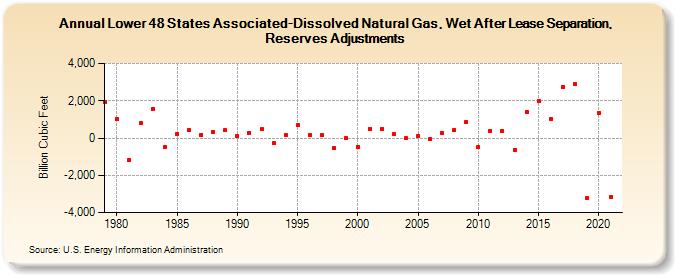 Lower 48 States Associated-Dissolved Natural Gas, Wet After Lease Separation, Reserves Adjustments (Billion Cubic Feet)