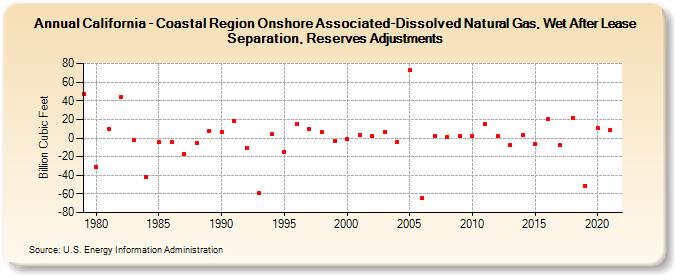 California - Coastal Region Onshore Associated-Dissolved Natural Gas, Wet After Lease Separation, Reserves Adjustments (Billion Cubic Feet)